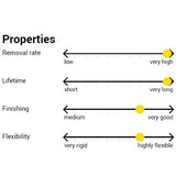 Sia Abrasives 1950 Properties