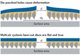 Norton Blaze Multi-air Cyclonic Laser Cut Holes vs Die Punched Holes Comparison