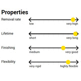 Sia 5500 Siastyle 6" Ceramic Film Abrasives Properties Chart