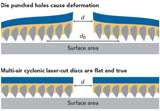 Multi-air Cyclonic Laser Cut Holes vs Die Punched Holes Comparison