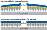 Norton Cyclonic laser cut discs vs. die punched hole sanding discs